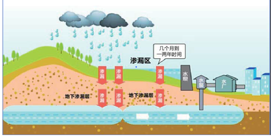 地表水凈化和生態(tài)恢復技術和工程實施 創(chuàng)新技術演示區(qū) 第1張