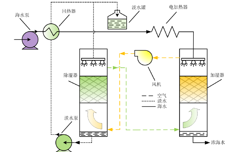 雙熱質耦合海水淡化裝置 創(chuàng)新技術演示區(qū) 第1張