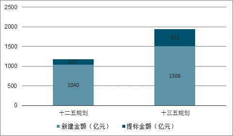 2020年中國污水處理市場投資發(fā)展前景分析 行業(yè)熱點 第3張