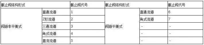 閥門(mén)上的編號(hào)、字母、數(shù)字都代表了什么？ 行業(yè)熱點(diǎn) 第8張