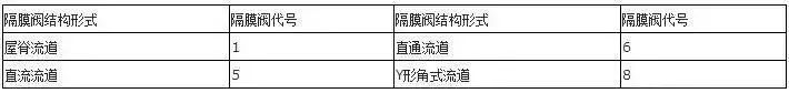 閥門(mén)上的編號(hào)、字母、數(shù)字都代表了什么？ 行業(yè)熱點(diǎn) 第10張