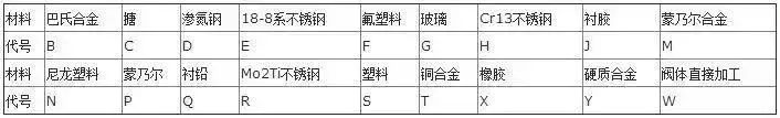 閥門(mén)上的編號(hào)、字母、數(shù)字都代表了什么？ 行業(yè)熱點(diǎn) 第16張