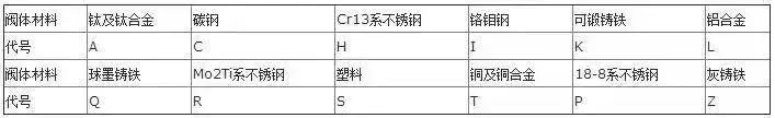 閥門(mén)上的編號(hào)、字母、數(shù)字都代表了什么？ 行業(yè)熱點(diǎn) 第17張