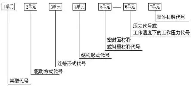 閥門(mén)上的編號(hào)、字母、數(shù)字都代表了什么？ 行業(yè)熱點(diǎn) 第1張