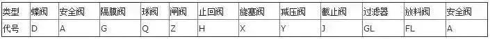 閥門(mén)上的編號(hào)、字母、數(shù)字都代表了什么？ 行業(yè)熱點(diǎn) 第2張