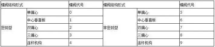 閥門(mén)上的編號(hào)、字母、數(shù)字都代表了什么？ 行業(yè)熱點(diǎn) 第5張