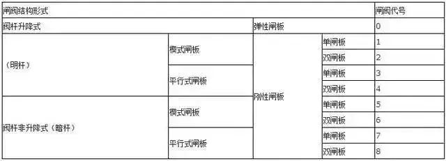 閥門(mén)上的編號(hào)、字母、數(shù)字都代表了什么？ 行業(yè)熱點(diǎn) 第7張