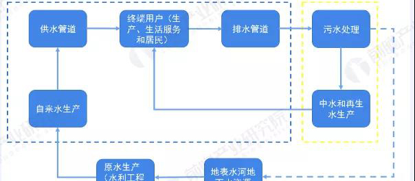 疫情下的中國(guó)水務(wù)行業(yè)市場(chǎng)發(fā)展現(xiàn)狀分析