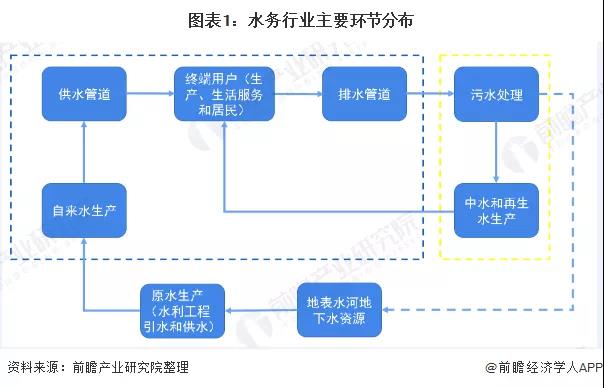 疫情下的中國水務行業(yè)市場發(fā)展現(xiàn)狀分析 新聞資訊 第1張