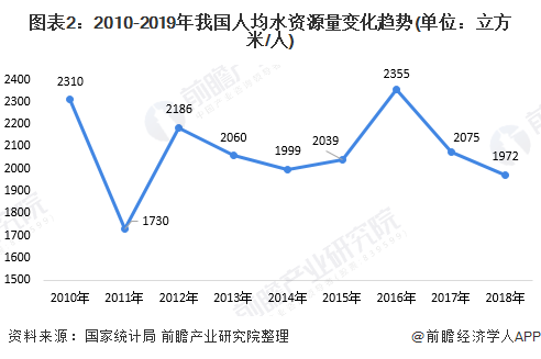 5g助力 激發(fā)無限活力 中國智慧水務(wù)行業(yè)發(fā)展現(xiàn)狀分析 新聞資訊 第2張