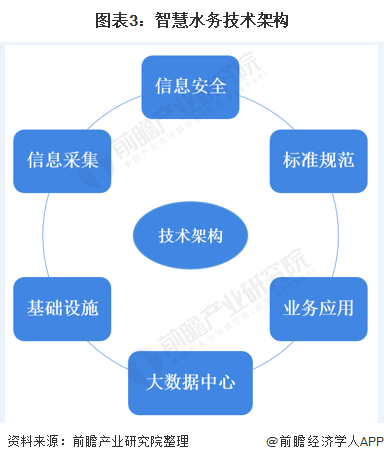 5g助力 激發(fā)無限活力 中國智慧水務(wù)行業(yè)發(fā)展現(xiàn)狀分析 新聞資訊 第3張