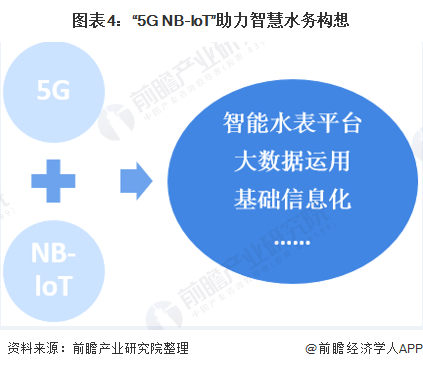 5g助力 激發(fā)無限活力 中國智慧水務(wù)行業(yè)發(fā)展現(xiàn)狀分析 新聞資訊 第4張