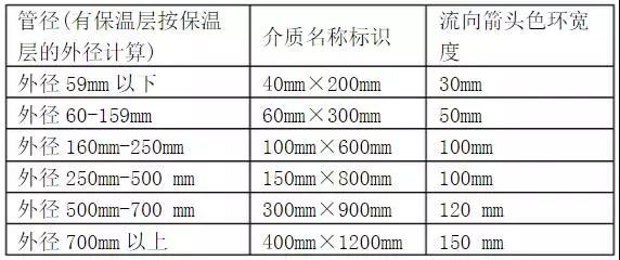 三分鐘明白工業(yè)管道各種標識！ 新聞資訊 第23張