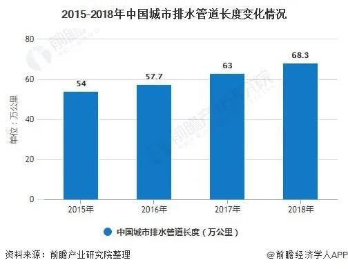 2020年中國城市污水處理行業(yè)市場現(xiàn)狀及發(fā)展趨勢分析 利好政策進一步激發(fā)市場活力 新聞資訊 第1張