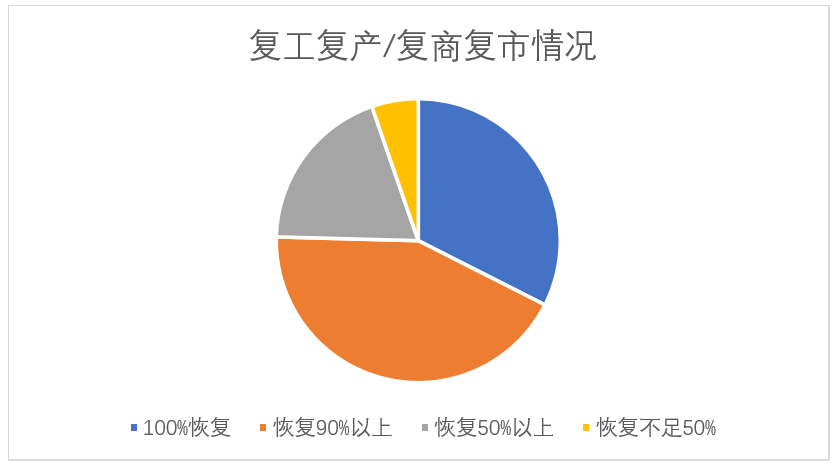 廣東近60%環(huán)保企業(yè)在復(fù)工復(fù)產(chǎn)中面臨同一難題…… 新聞資訊 第1張