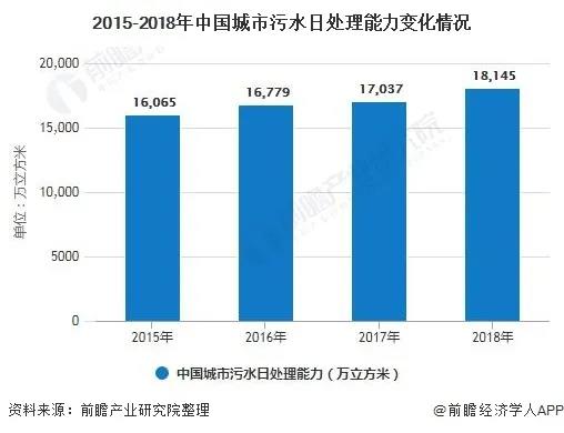 2020年中國城市污水處理行業(yè)市場現(xiàn)狀及發(fā)展趨勢分析 利好政策進一步激發(fā)市場活力 新聞資訊 第2張