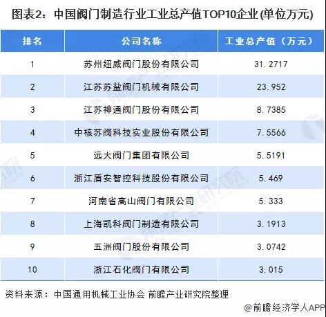 2020年中國閥門制造行業(yè)市場競爭格局分析 行業(yè)競爭激烈 新聞資訊 第2張