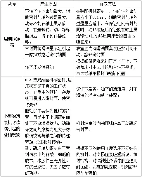 機(jī)械密封 | 漏液的原因及解決辦法？ 新聞資訊 第2張