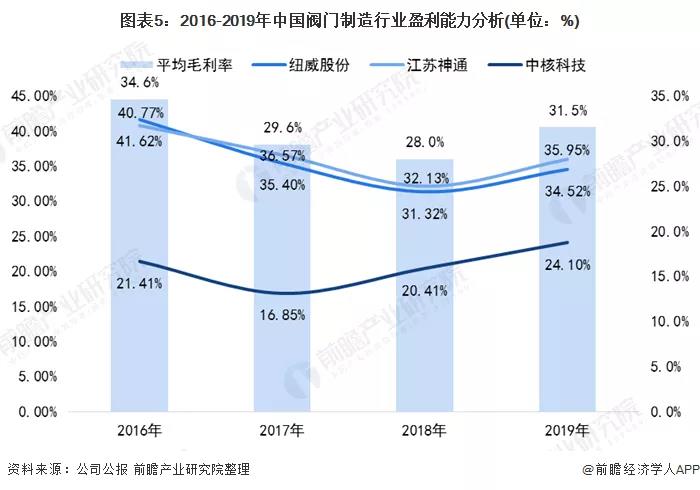 2020年中國閥門制造行業(yè)市場競爭格局分析 行業(yè)競爭激烈 新聞資訊 第5張