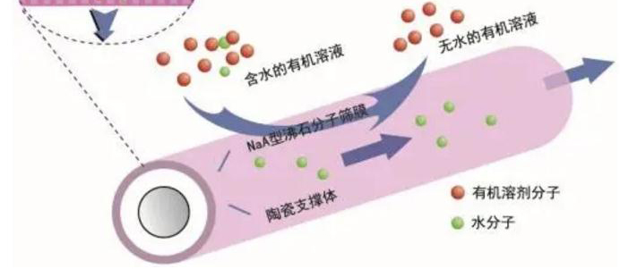 這7種膜工藝水處理技術(shù) 你了解多少？