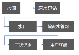 姐妹展會(huì)議回顧丨臨港新片區(qū)高品質(zhì)飲用水 技術(shù)要點(diǎn)與實(shí)踐 新聞資訊 第3張