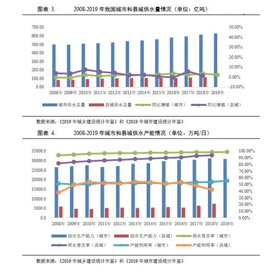 水務(wù)行業(yè)2021年度展望：在水環(huán)境治理等新領(lǐng)域市場將進(jìn)一步擴(kuò)容 行業(yè)熱點(diǎn) 第3張