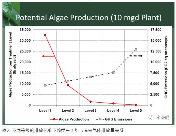 碳中和背景下 污水處理是否已陷入了技術(shù)-環(huán)境悖論？ 新聞資訊 第2張