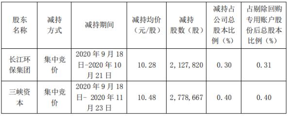 節(jié)能國禎：長江環(huán)保集團、三峽資本減持計劃完成 減持股份數(shù)量約491萬股 新聞資訊 第1張