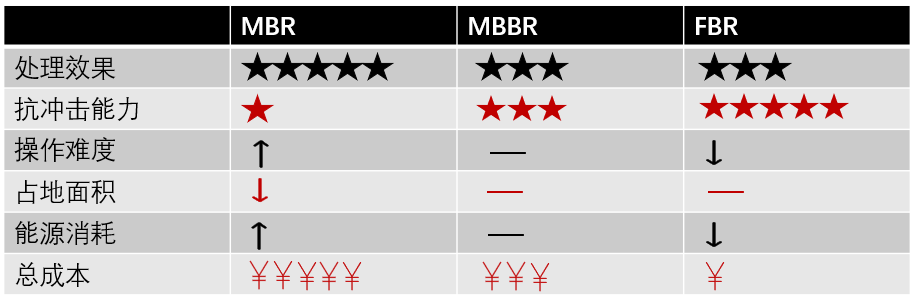 什么是mbbr？ 新聞資訊 第2張