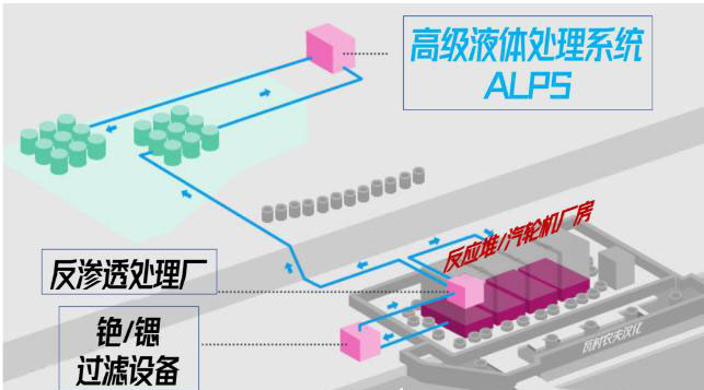 日本福島的核廢水是怎么處理的？ 行業(yè)熱點(diǎn) 第3張