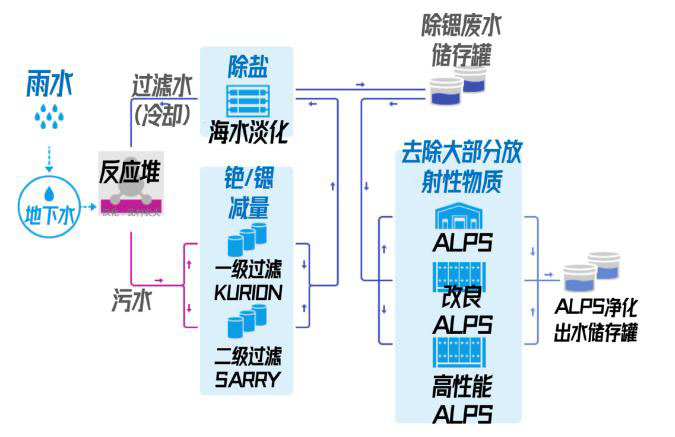 日本福島的核廢水是怎么處理的？ 行業(yè)熱點(diǎn) 第4張