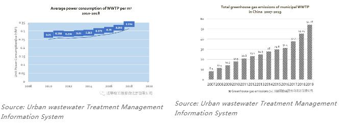 雙碳語境下的中國水務行業(yè)碳足跡計算和減排路徑 新聞資訊 第3張
