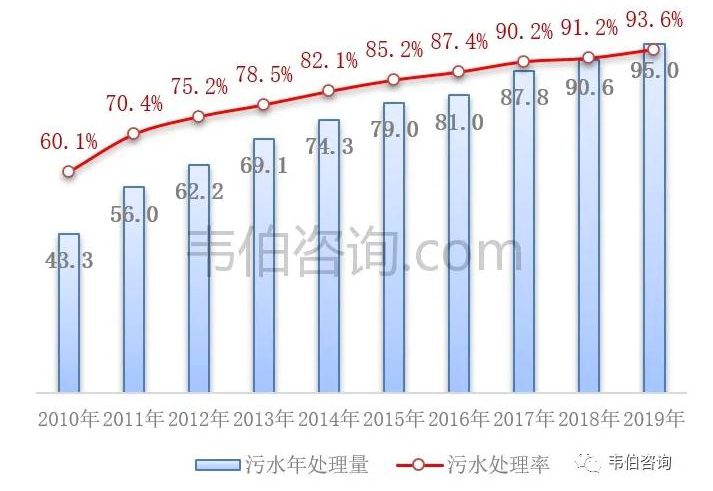 2021年中國(guó)污水處理業(yè)專題調(diào)研與深度分析報(bào)告 新聞資訊 第10張