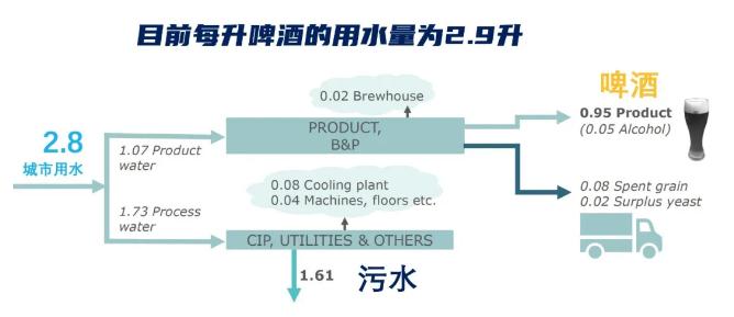 碳中和也內(nèi)卷？歐洲啤酒巨頭將用污水釀酒 新聞資訊 第4張