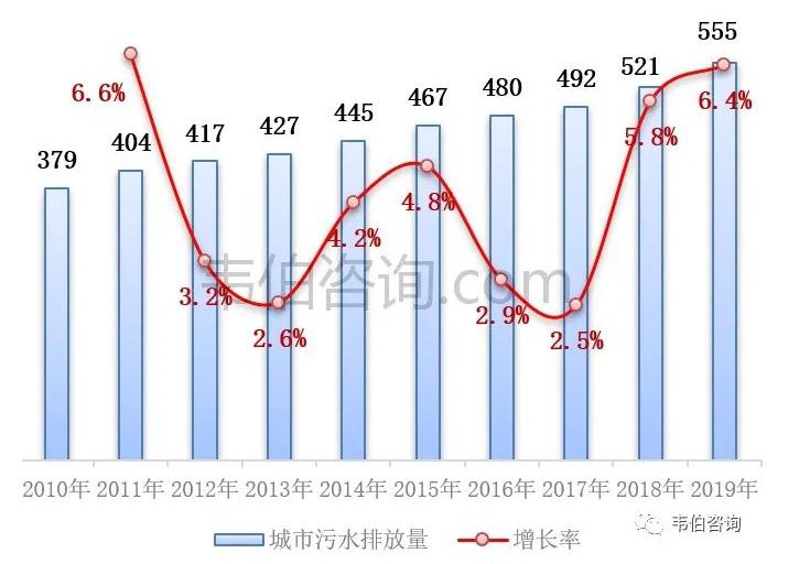 2021年中國(guó)污水處理業(yè)專題調(diào)研與深度分析報(bào)告 新聞資訊 第7張