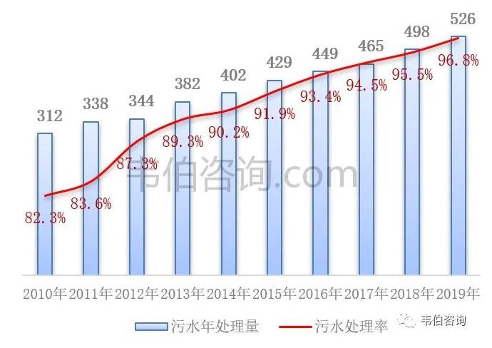 2021年中國(guó)污水處理業(yè)專題調(diào)研與深度分析報(bào)告 新聞資訊 第9張