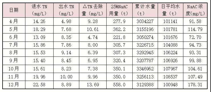 上向流反硝化深床濾池在污水廠提標(biāo)改造工程中的應(yīng)用 新聞資訊 第3張