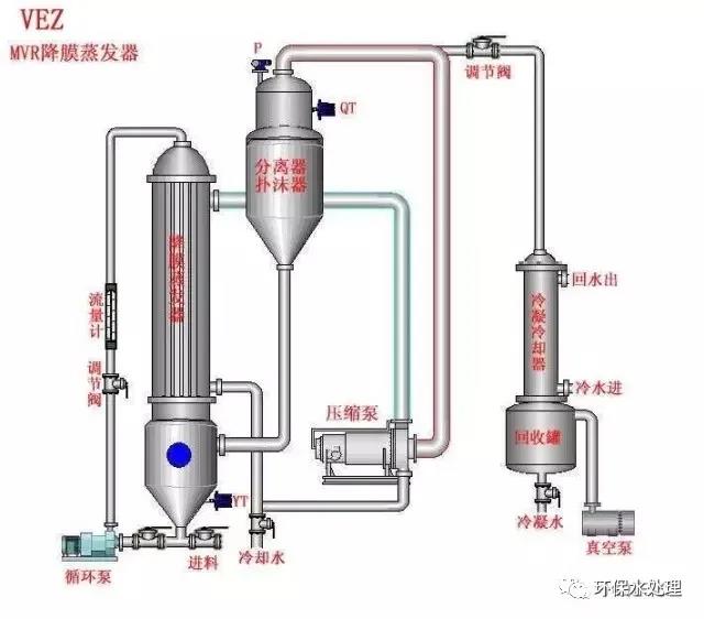 三效蒸發(fā)器應(yīng)用于高含鹽廢水處理實(shí)例 新聞資訊 第1張