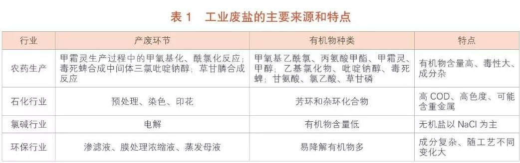 工業(yè)廢鹽、高含鹽有機(jī)廢水處理技術(shù)綜述 新聞資訊 第1張