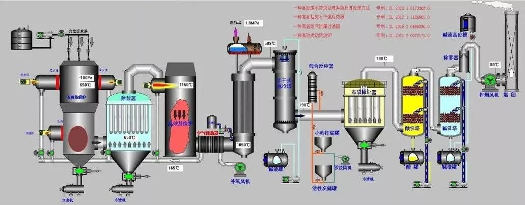 工業(yè)廢鹽、高含鹽有機(jī)廢水處理技術(shù)綜述 新聞資訊 第2張