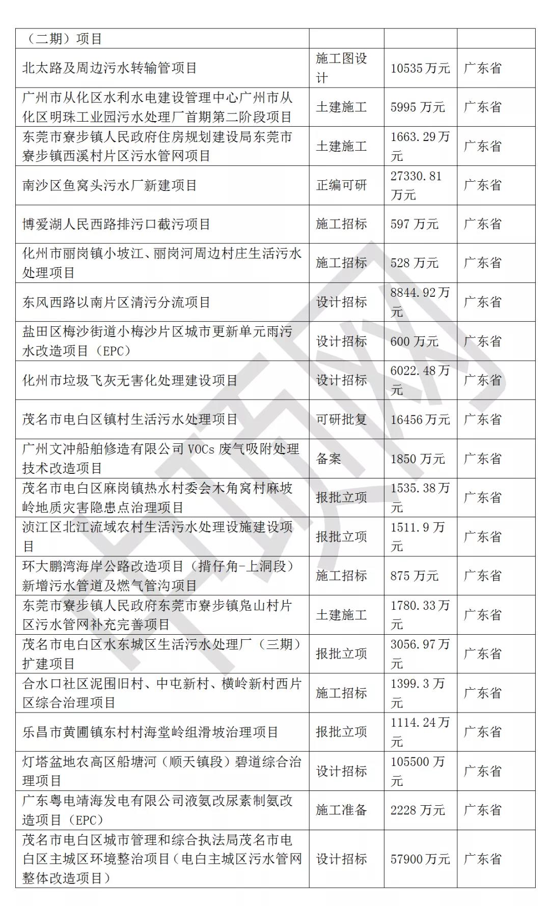 2021年最新華南地區(qū)擬在建環(huán)保項(xiàng)目匯總 新聞資訊 第2張