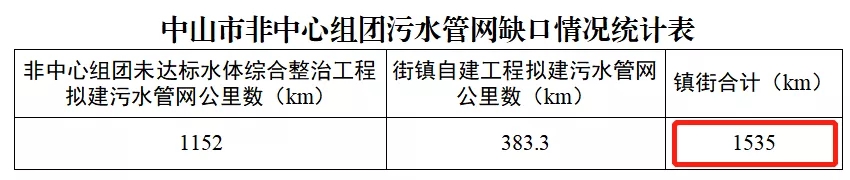 廣東省中山市治水工作部署推進(jìn)不力,內(nèi)河涌污染問(wèn)題突出 新聞資訊 第1張