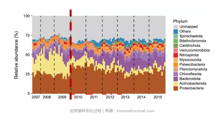 跟蹤香港污水廠9年：萬變的菌，不變的出水 新聞資訊 第5張