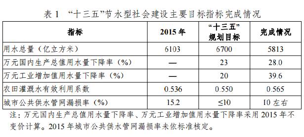 國家發(fā)展改革委等部門印發(fā)《“十四五”節(jié)水型社會建設(shè)規(guī)劃》 新聞資訊 第1張