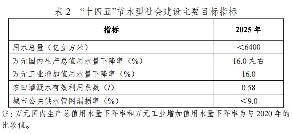 國家發(fā)展改革委等部門印發(fā)《“十四五”節(jié)水型社會建設(shè)規(guī)劃》 新聞資訊 第2張