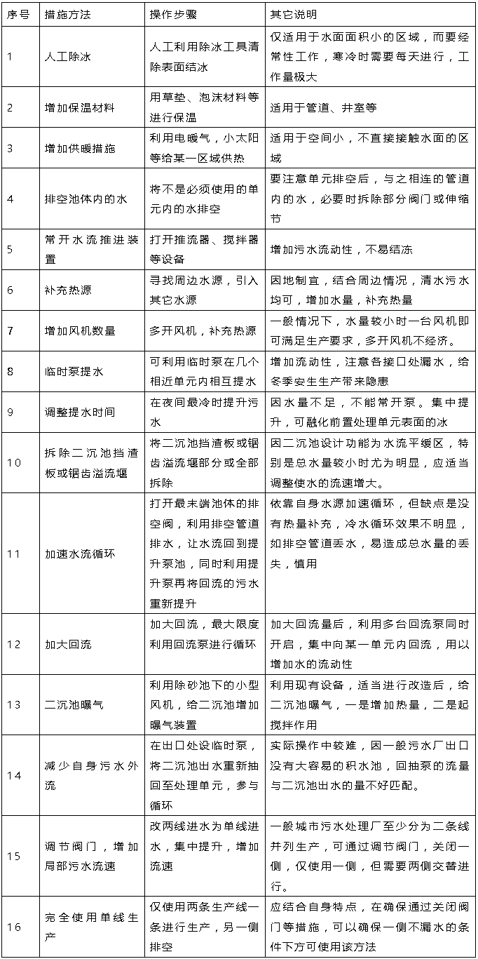 寒潮來(lái)襲！送你一份《污水處理廠冬季防凍應(yīng)急預(yù)案》 新聞資訊 第1張