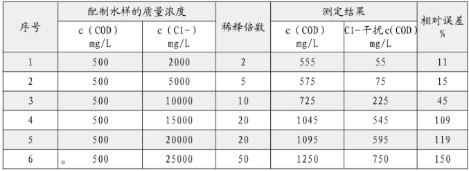 出水氯離子過高影響cod測定怎么辦？ 新聞資訊 第1張