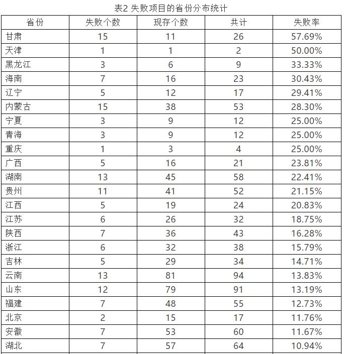 基于案例的我國2014-2020年ppp項目退出示范庫原因分析 新聞資訊 第2張