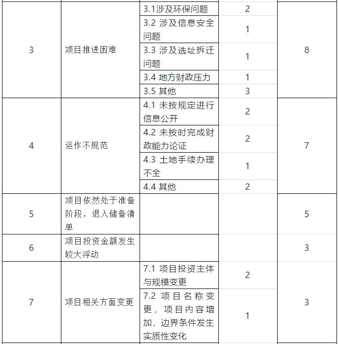 基于案例的我國2014-2020年ppp項目退出示范庫原因分析 新聞資訊 第6張