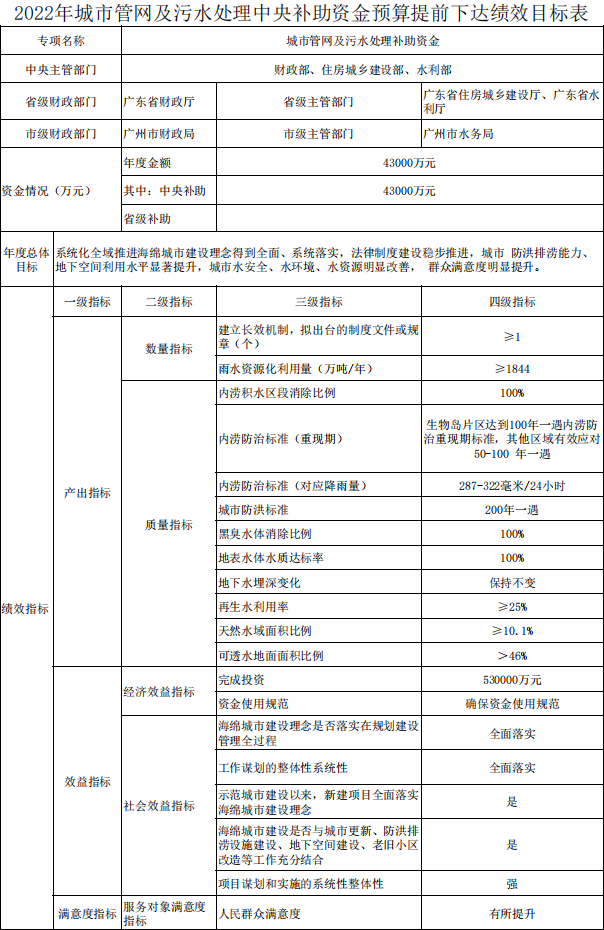 共計(jì)8.6億!廣東省提前下達(dá)2022年中央城市管網(wǎng)及污水處理補(bǔ)助資金 新聞資訊 第2張